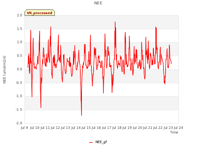 plot of NEE