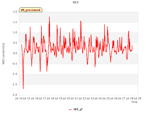 plot of NEE