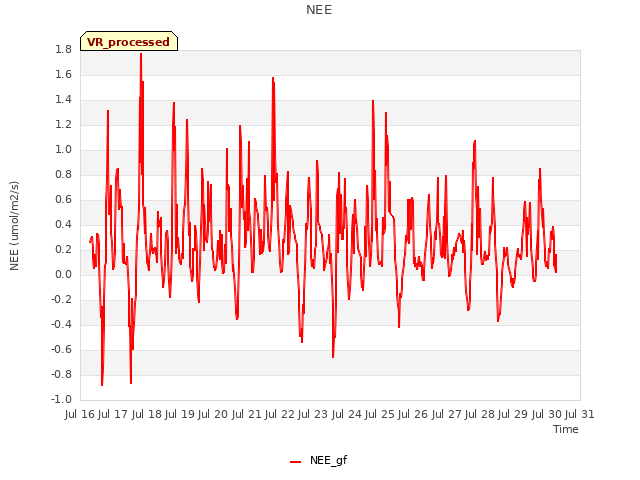 plot of NEE