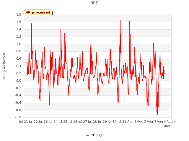 plot of NEE