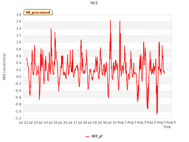 plot of NEE