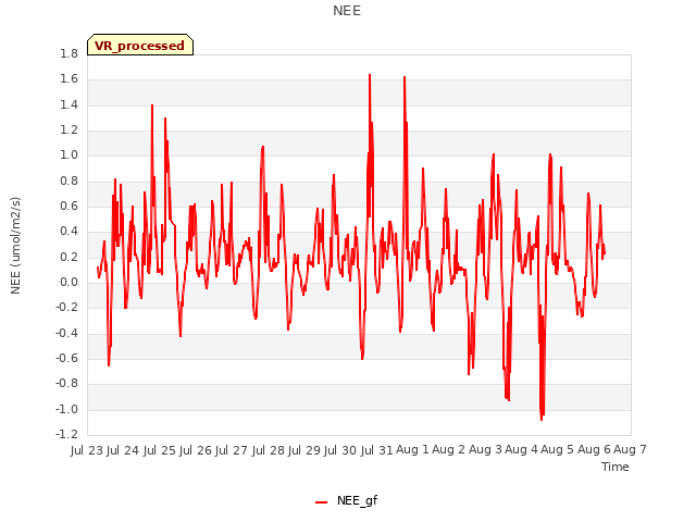 plot of NEE