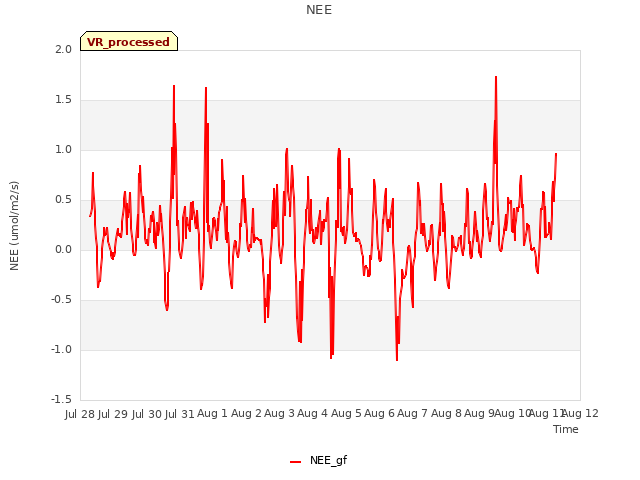 plot of NEE