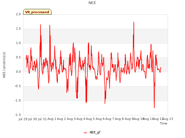 plot of NEE