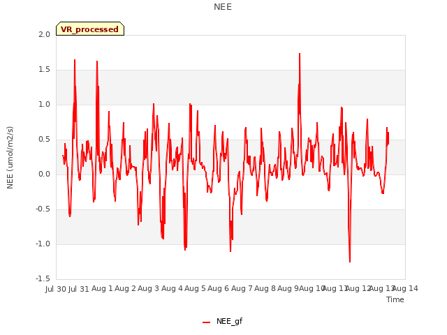 plot of NEE