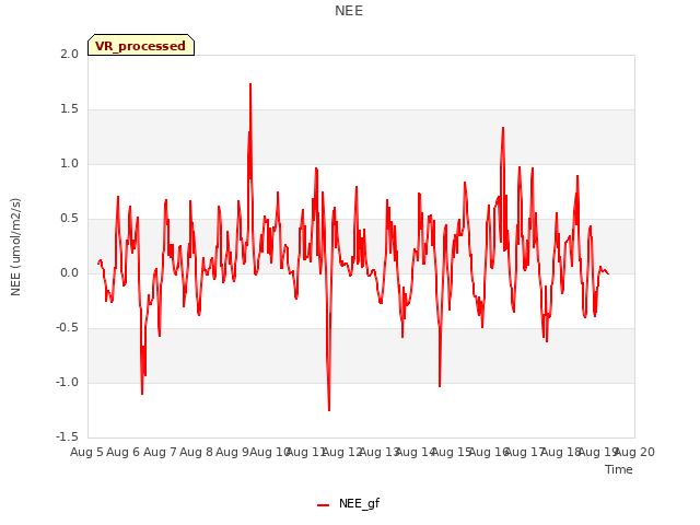 plot of NEE