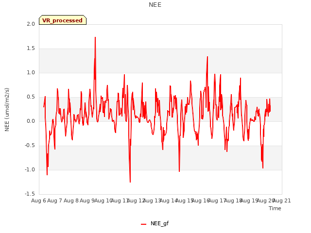 plot of NEE