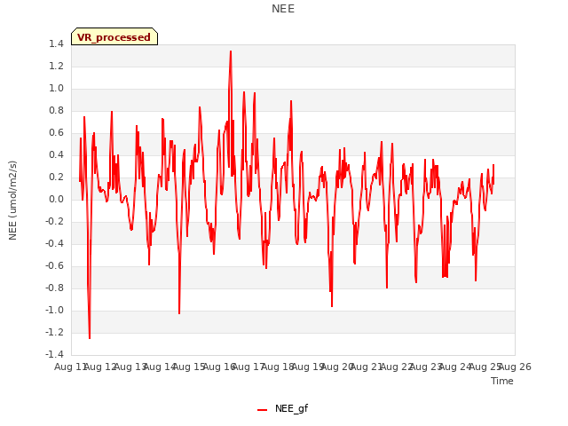 plot of NEE
