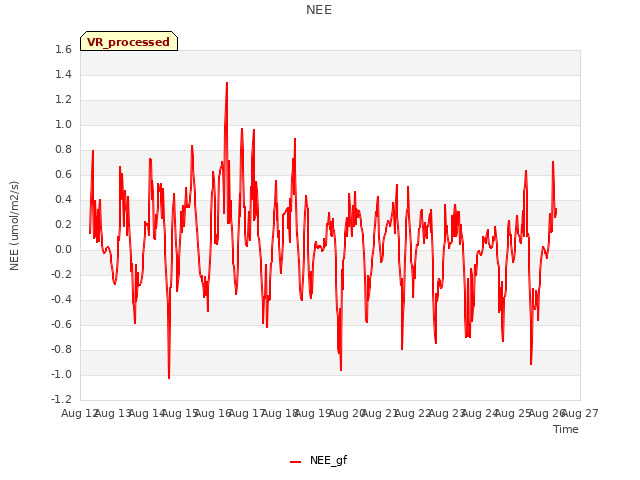 plot of NEE