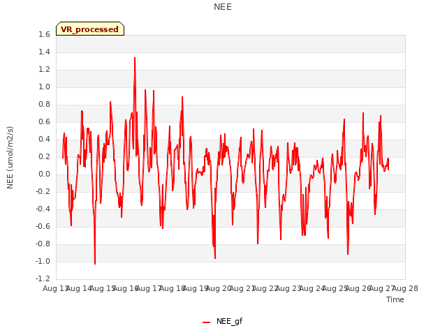 plot of NEE