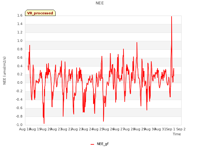plot of NEE