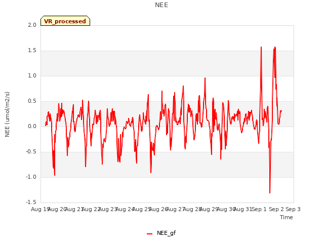 plot of NEE