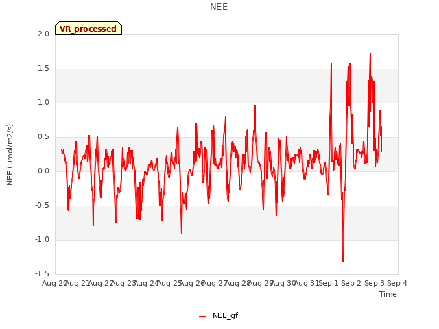 plot of NEE