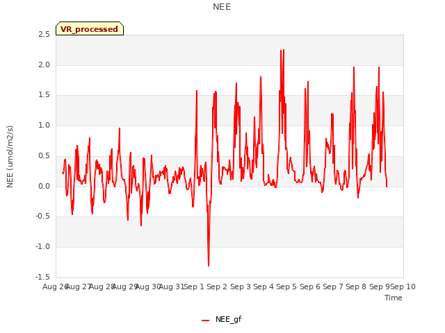 plot of NEE