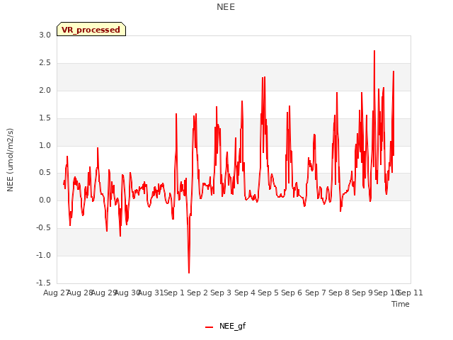 plot of NEE