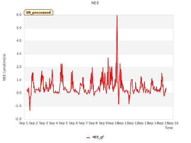 plot of NEE