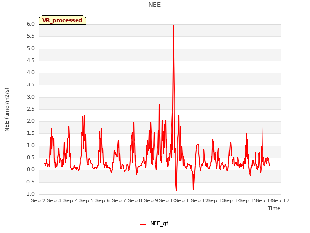 plot of NEE