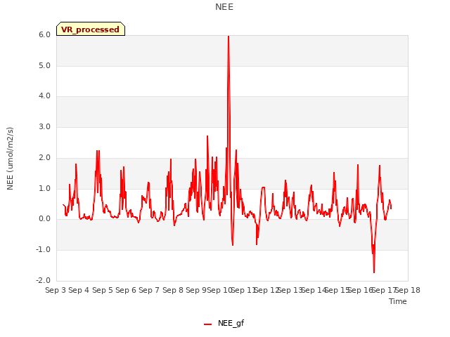 plot of NEE