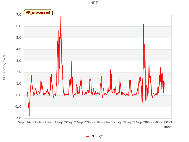 plot of NEE