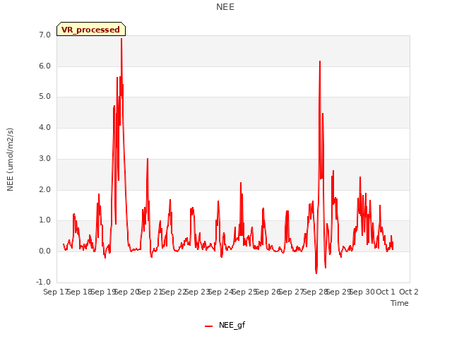 plot of NEE