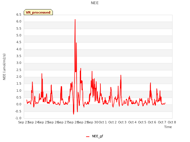 plot of NEE