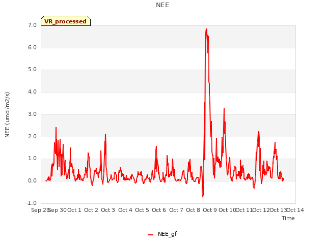 plot of NEE