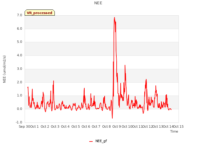 plot of NEE