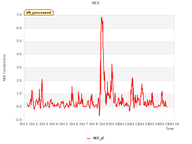 plot of NEE