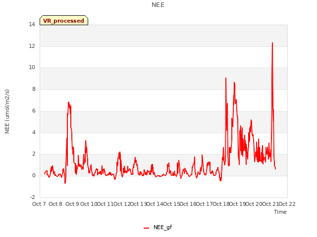 plot of NEE