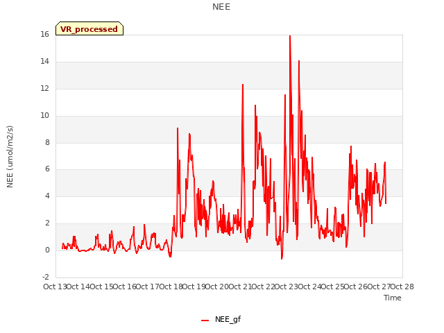 plot of NEE