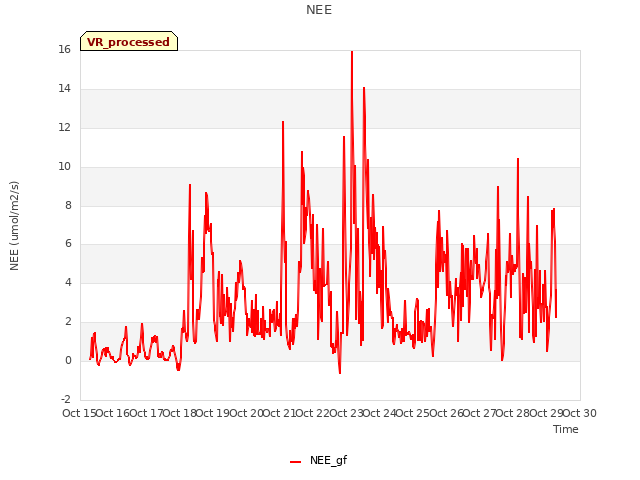 plot of NEE