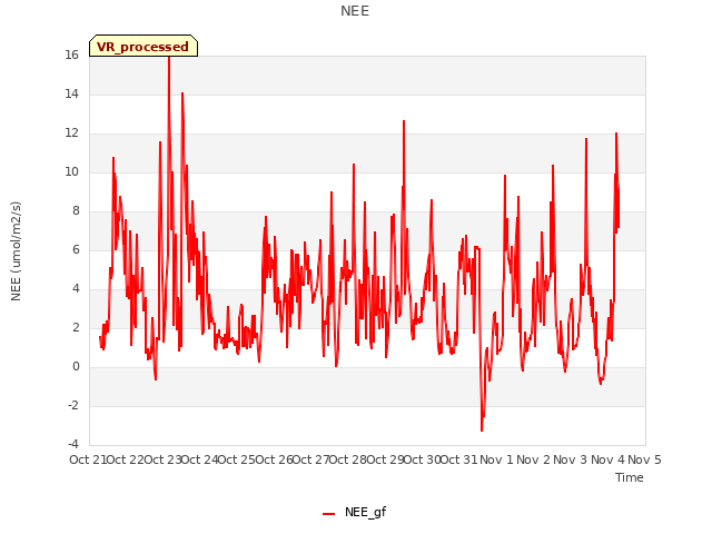 plot of NEE