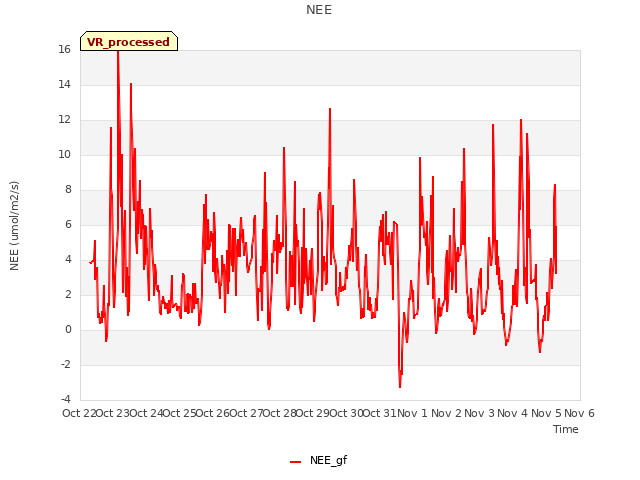 plot of NEE