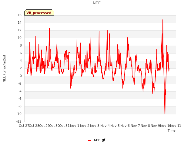 plot of NEE