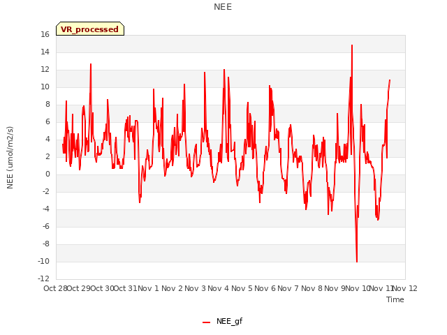 plot of NEE