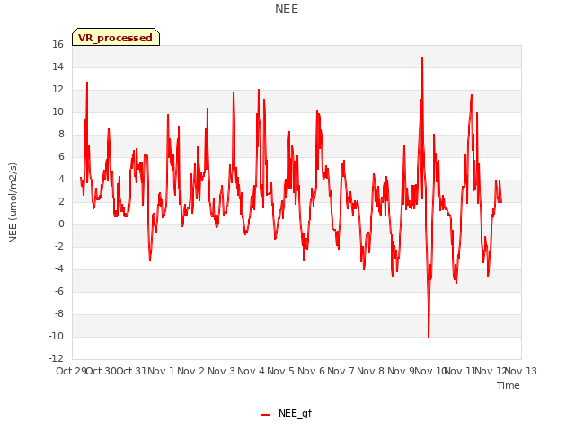 plot of NEE