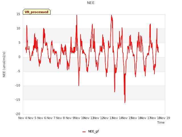 plot of NEE