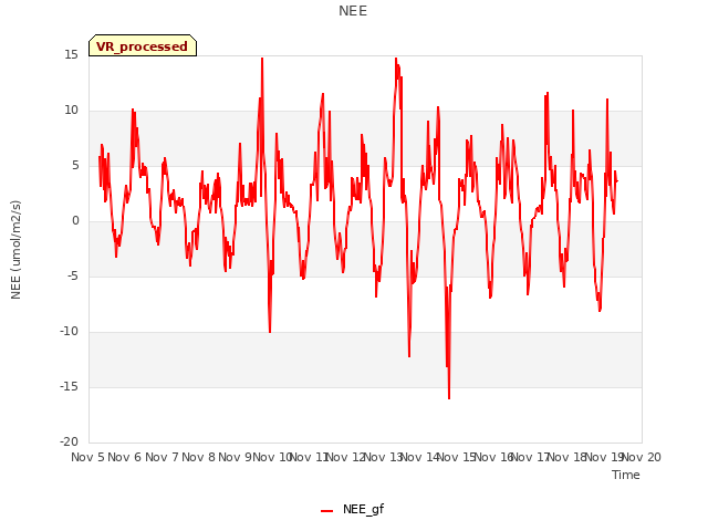 plot of NEE