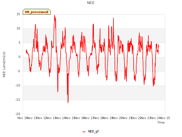 plot of NEE