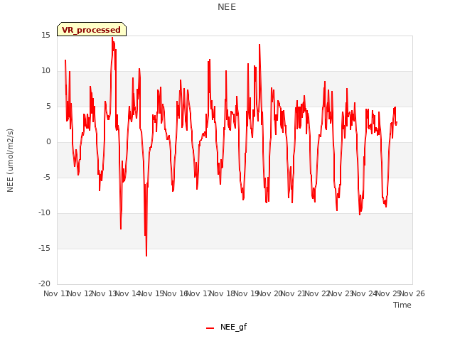 plot of NEE