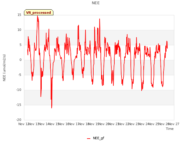 plot of NEE