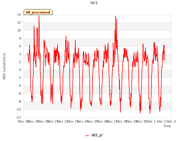 plot of NEE