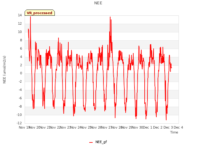 plot of NEE