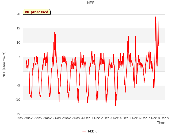 plot of NEE