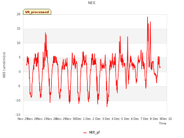 plot of NEE