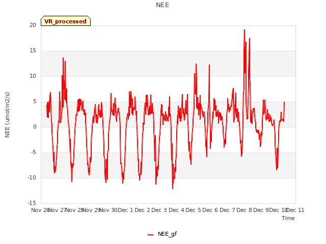 plot of NEE