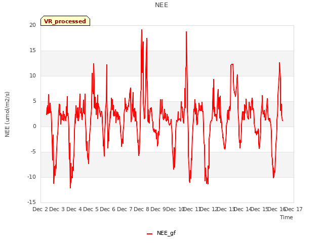 plot of NEE