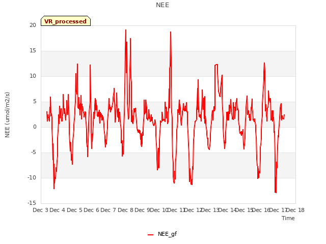 plot of NEE