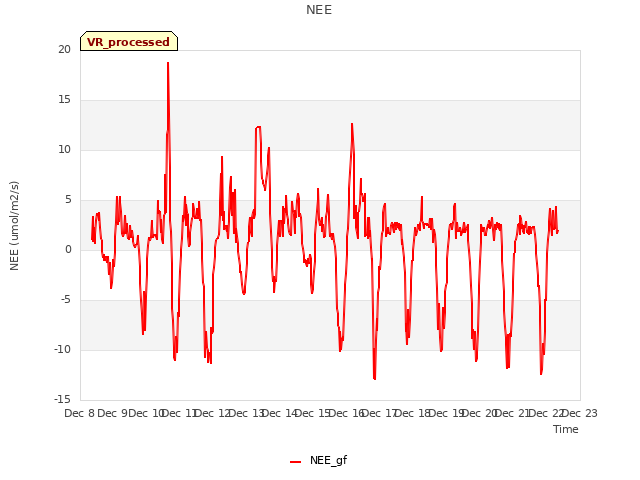 plot of NEE