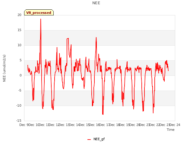 plot of NEE